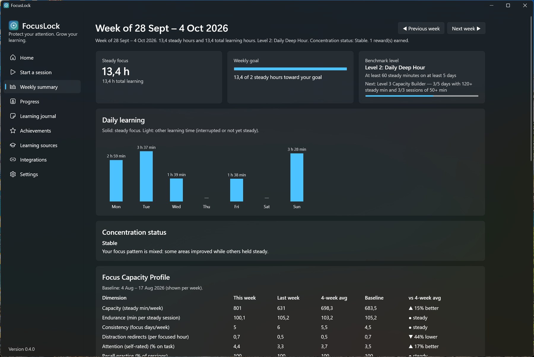 FocusLock weekly summary with steady-focus hours, a daily learning chart, the benchmark level, and the Focus Capacity Profile